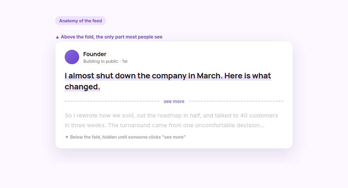 Diagram of a LinkedIn® post: the first ~140 characters sit above the fold; the rest is hidden until someone clicks see more